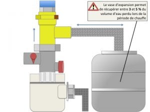 Schéma groupe de sécurité joint bride et vase d'expansion