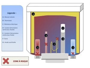 Schéma cuve ballon d'eau chaude et ses composants